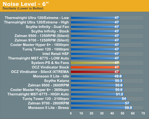 Noise Level - 6